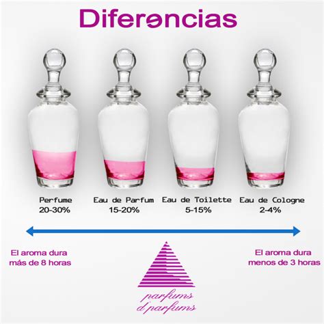 diferencia entre toilette y perfume|eau de toilette diferencias.